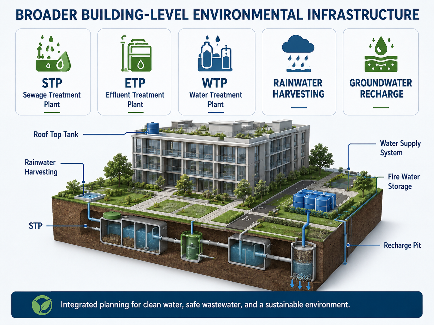 Building-level environmental infrastructure overview showing STP, ETP, WTP, rainwater harvesting, groundwater recharge, rooftop tank, water supply, fire water storage, and recharge pit