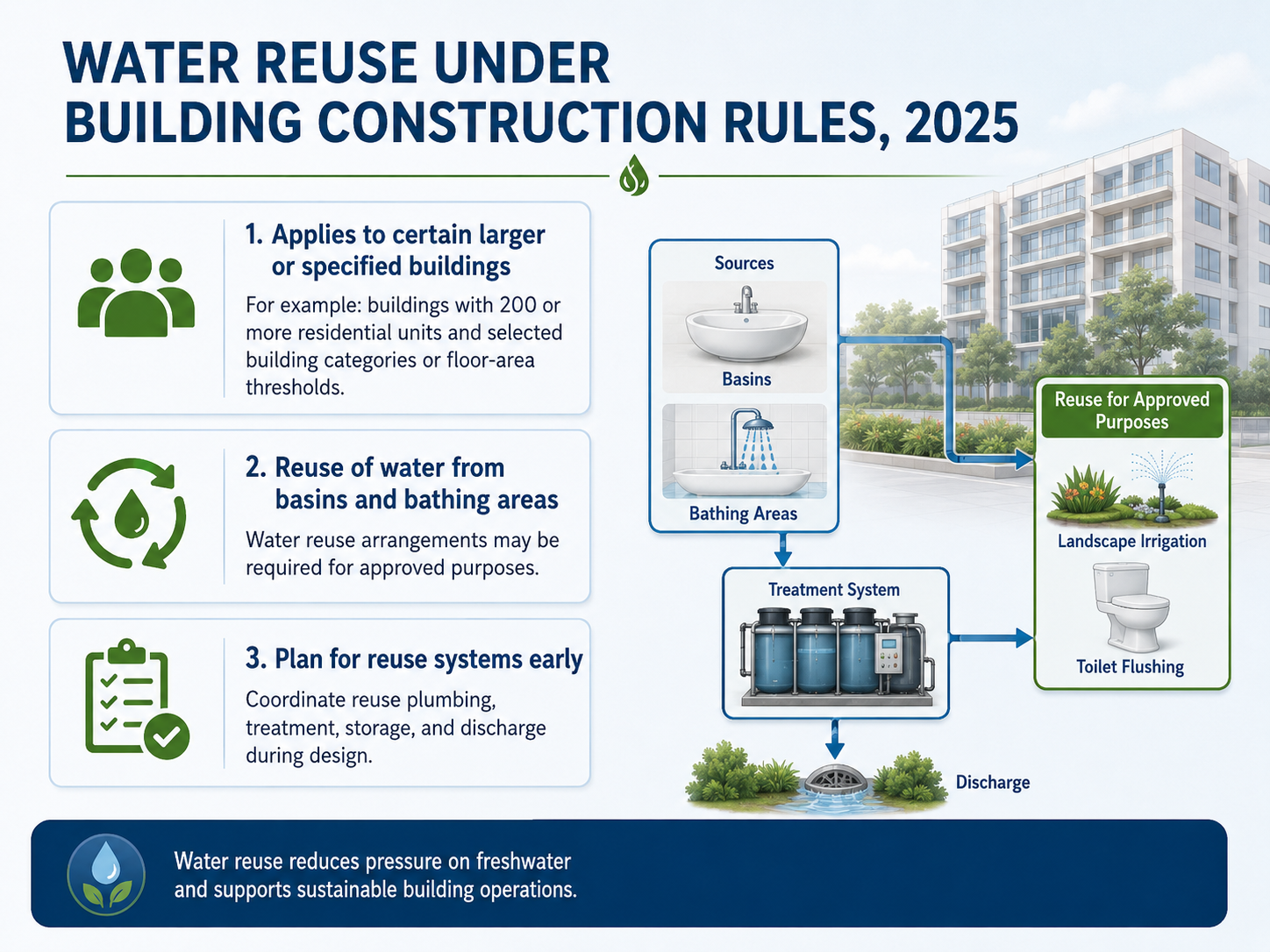 Water reuse under Bangladesh Building Construction Rules 2025 showing reuse from basins and bathing areas for approved purposes