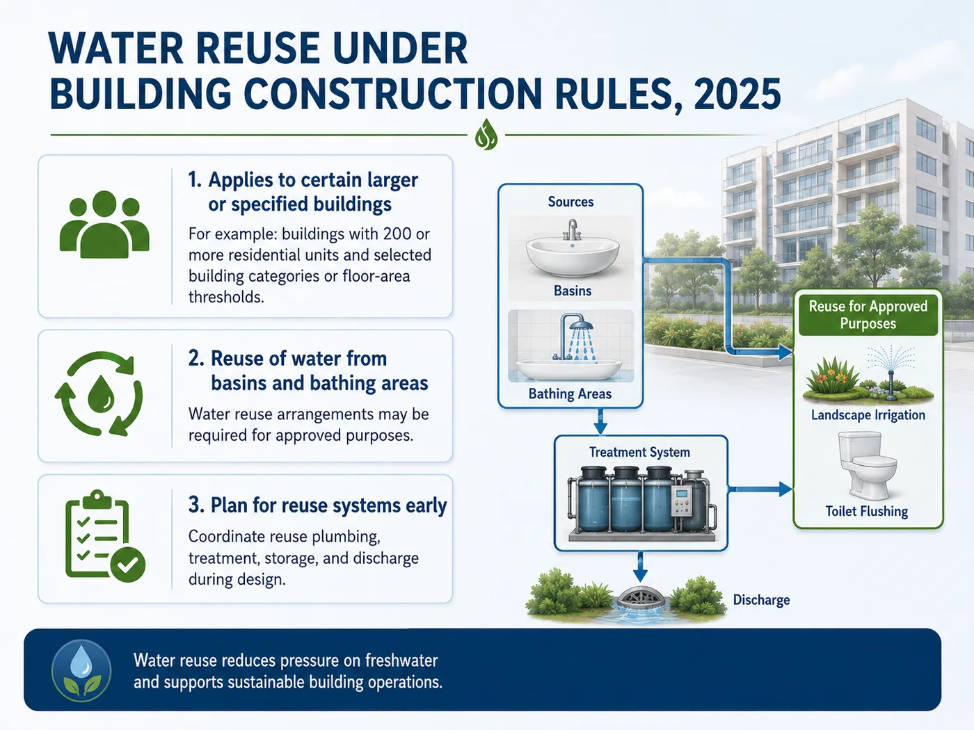Water reuse under Bangladesh Building Construction Rules 2025 showing reuse from basins and bathing areas for approved purposes