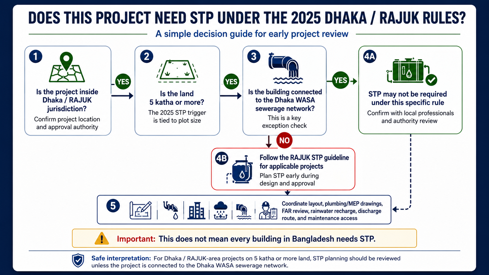 Decision guide infographic explaining whether a Dhaka or RAJUK-area project may need STP under the 2025 rules, including RAJUK jurisdiction, 5 katha plot size, Dhaka WASA sewerage network connection, RAJUK STP guideline, and early coordination of layout, MEP drawings, FAR review, rainwater recharge, discharge route, and maintenance access.