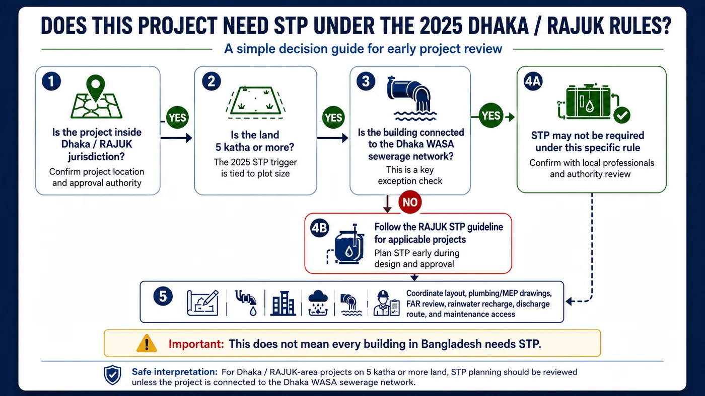 Decision guide infographic explaining whether a Dhaka or RAJUK-area project may need STP under the 2025 rules, including RAJUK jurisdiction, 5 katha plot size, Dhaka WASA sewerage network connection, RAJUK STP guideline, and early coordination of layout, MEP drawings, FAR review, rainwater recharge, discharge route, and maintenance access.