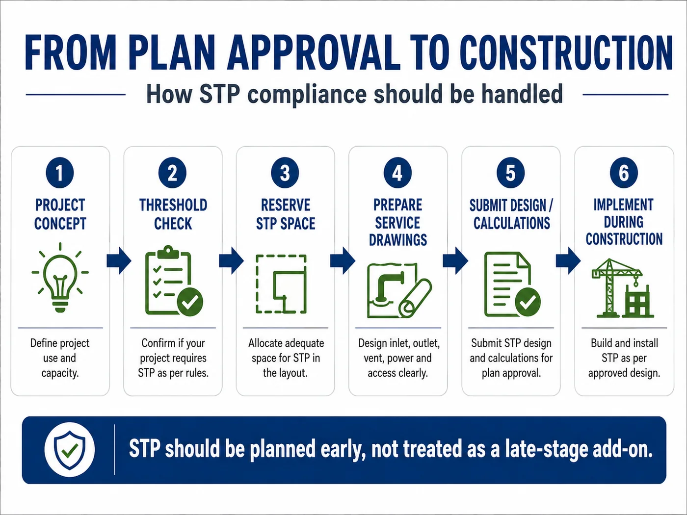 STP compliance process from project concept and threshold check to STP space reservation, service drawings, design calculations, and construction implementation
