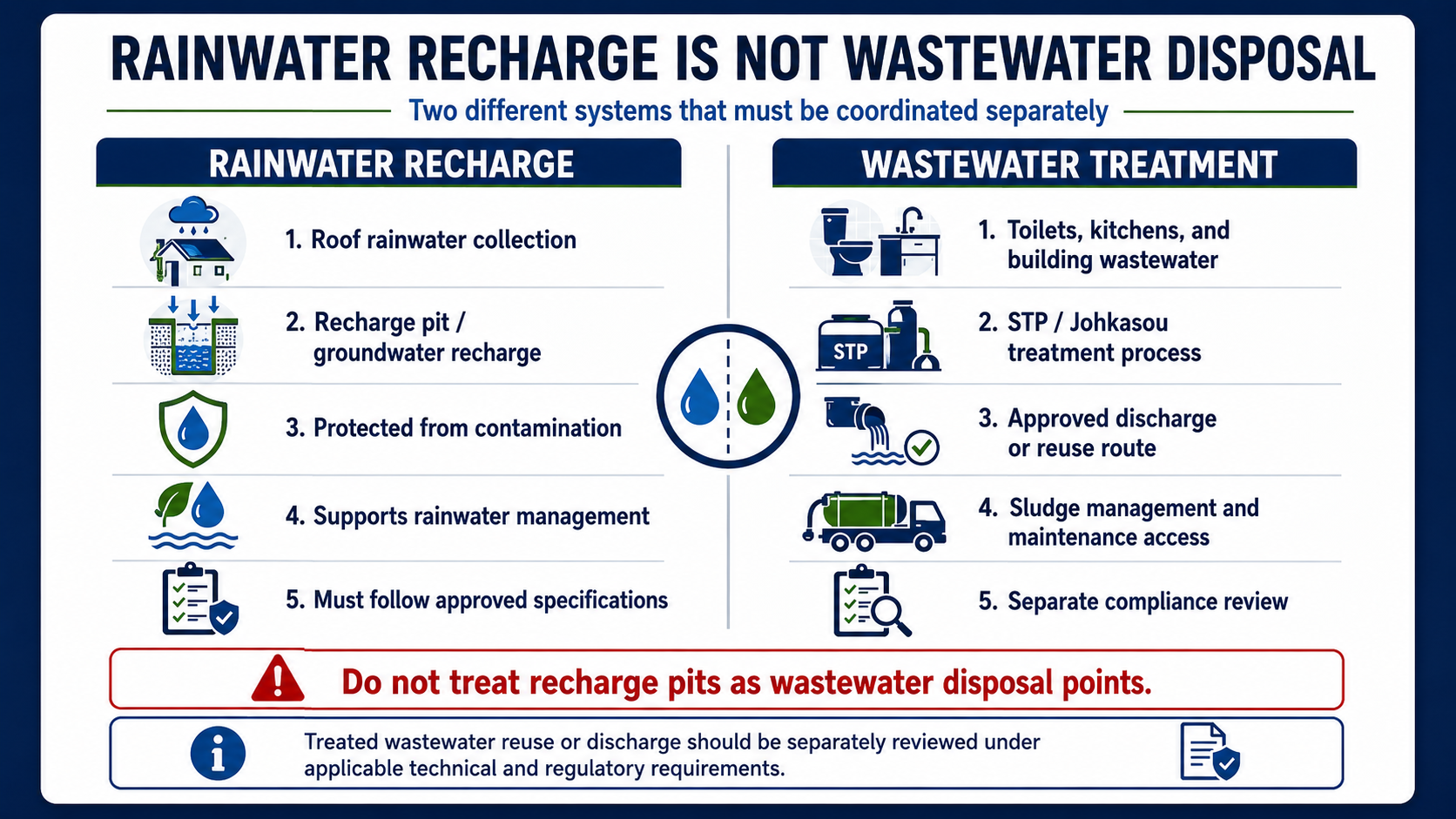 Infographic comparing rainwater recharge and wastewater treatment, showing roof rainwater collection, recharge pits, groundwater recharge, STP and Johkasou treatment, approved discharge or reuse routes, sludge management, and the warning that recharge pits should not be treated as wastewater disposal points.