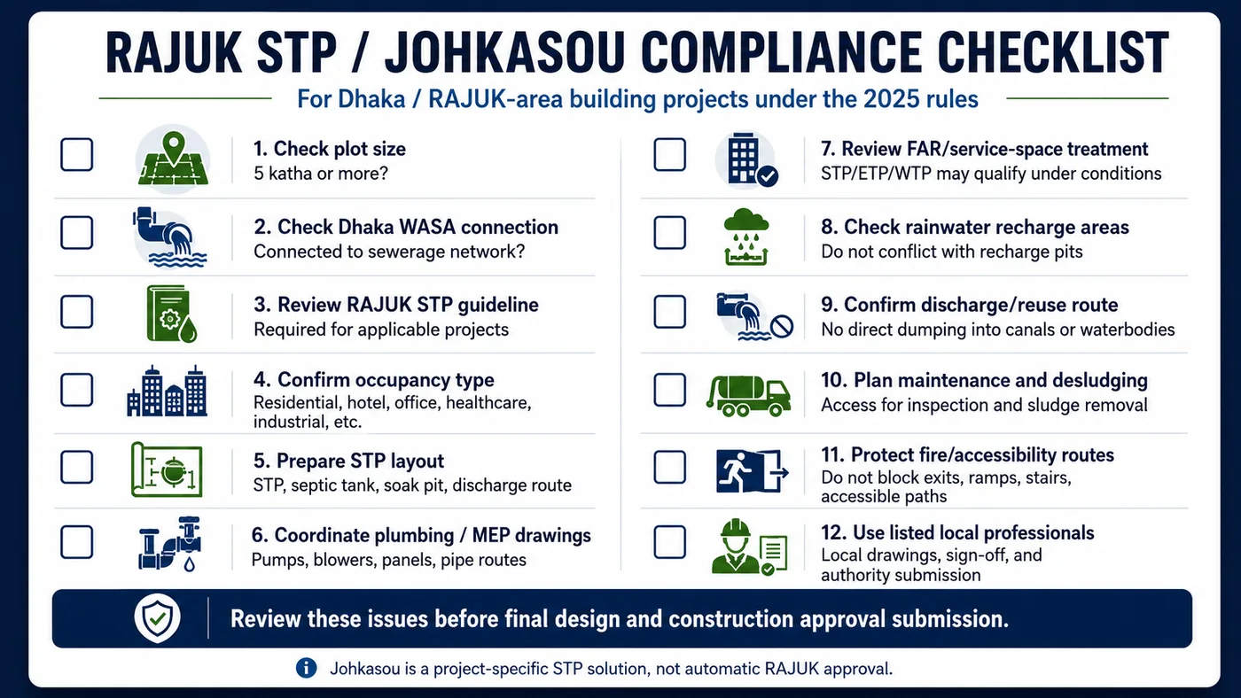 RAJUK STP and Johkasou compliance checklist for Dhaka building projects under the 2025 rules, including plot size, Dhaka WASA connection, RAJUK STP guideline, FAR review, rainwater recharge, discharge route, maintenance access, fire routes, accessibility routes, and local professional sign-off.