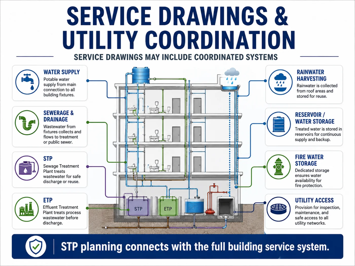 Service drawings and utility coordination showing water supply, sewerage and drainage, STP, ETP, rainwater harvesting, water storage, fire water storage, and utility access