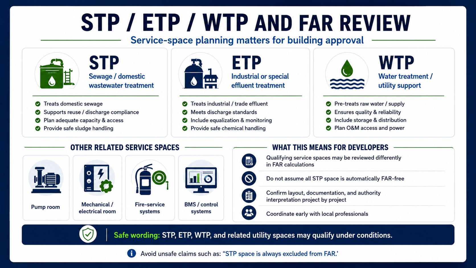 Infographic explaining STP, ETP, WTP and related service spaces for FAR review, including sewage treatment, industrial effluent treatment, water treatment, pump rooms, mechanical rooms, electrical rooms, fire-service systems, BMS, and the caution that STP space is not automatically FAR-free.