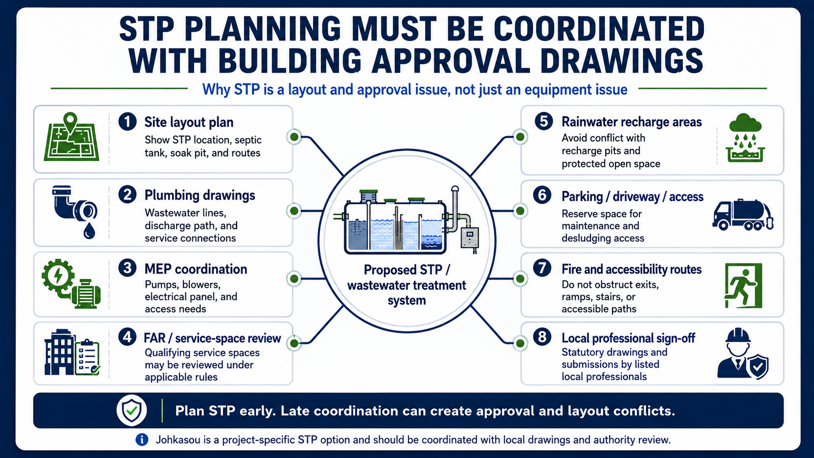 Infographic showing why STP planning must be coordinated with building approval drawings, including site layout plan, plumbing drawings, MEP coordination, FAR service-space review, rainwater recharge areas, parking and driveway access, fire and accessibility routes, and local professional sign-off.