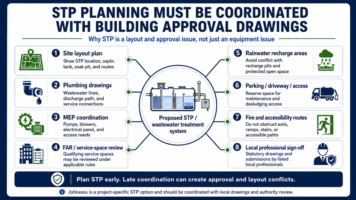Infographic showing why STP planning must be coordinated with building approval drawings, including site layout plan, plumbing drawings, MEP coordination, FAR service-space review, rainwater recharge areas, parking and driveway access, fire and accessibility routes, and local professional sign-off.