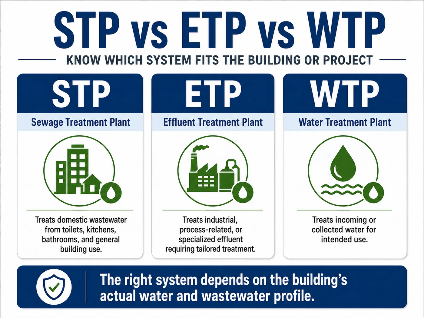 STP vs ETP vs WTP comparison explaining sewage treatment plant, effluent treatment plant, and water treatment plant