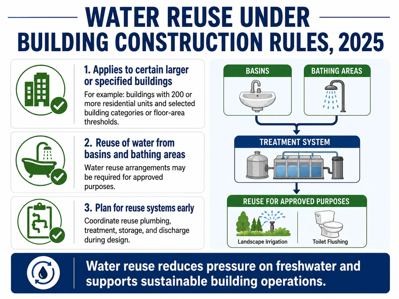 Water reuse under Bangladesh Building Construction Rules 2025 showing reuse from basins and bathing areas for approved purposes