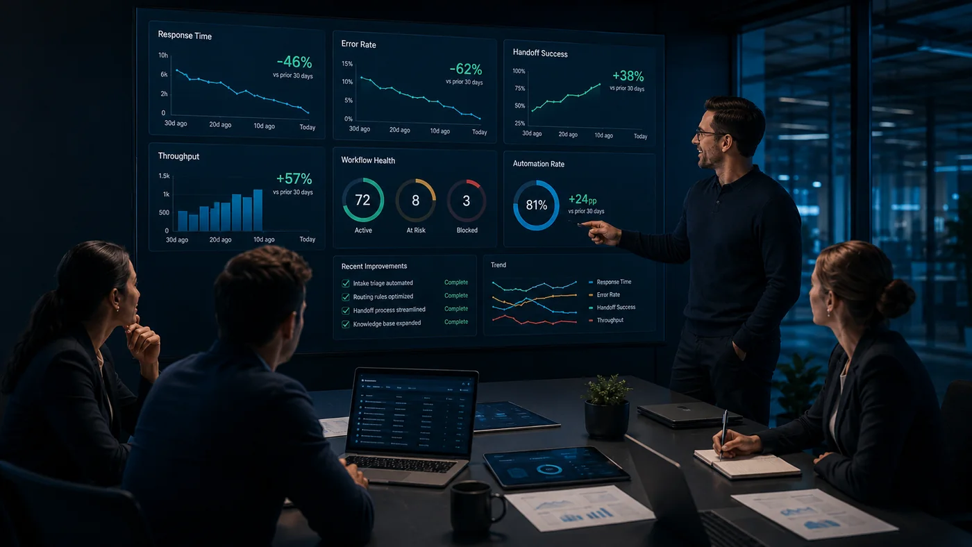 Workflow performance dashboard showing improved response time, error rate, handoff success, and automation rate